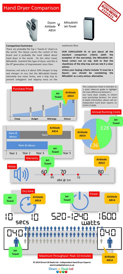 Dyson Airblade AB14 Vs Mitsubishi Jet Towel Hand Dryer Comparison