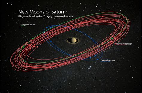 Las veinte nuevas lunas de Saturno - Eureka