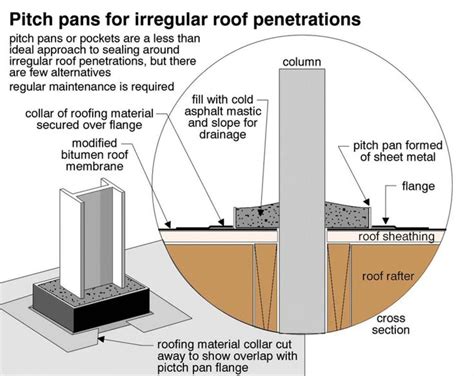 Pitch pocket: a waterproofing detail in which a flange is installed ...