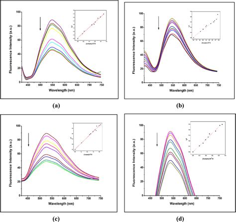 Fluorescence quenching spectra of the EB‐DNA (tris–HCl buffer, pH 7.4)... | Download Scientific ...