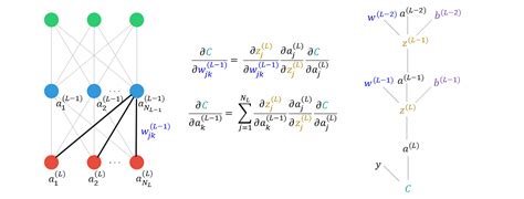 Backpropagation – Towards Data Science