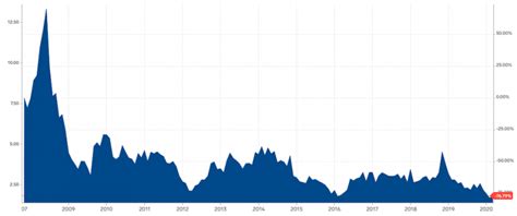 Natural gas prices forecast: 2020 & long term (5 years)