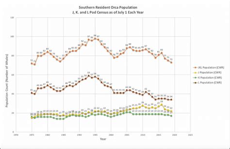 Southern Resident Killer Whale Population Details - Marine Mammal Commission