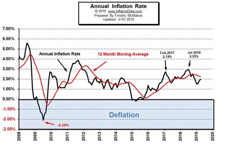 April Inflation Up Sharply