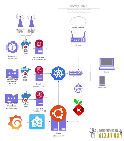 DIY Home Automation with Raspberry Pi — Tutorials & Examples