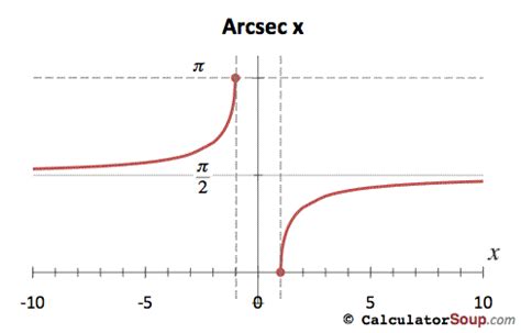 Inverse Trigonometric Function Graphs