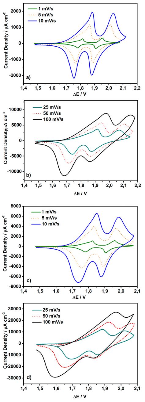 Cyclic voltammetry measurements of full cells LMO/ Li 2 SO 4 :ZnSO 4... | Download Scientific ...