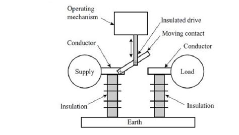 Basic components of switchgear - Switchgear Content