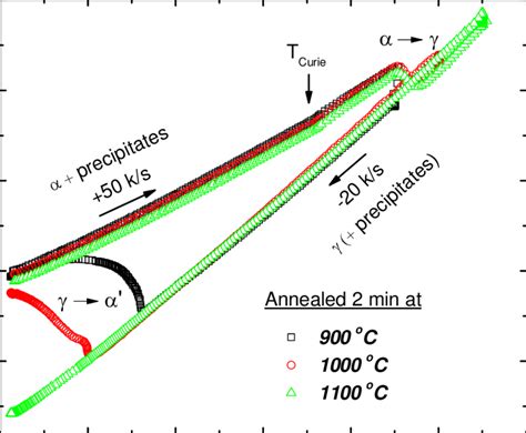 Dilatometry curves obtained during heating to various temperatures,... | Download Scientific Diagram