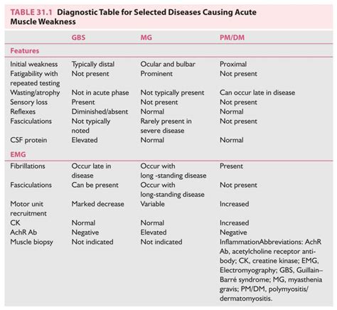 Approach to the Patient with Acute Muscle Weakness | Neupsy Key