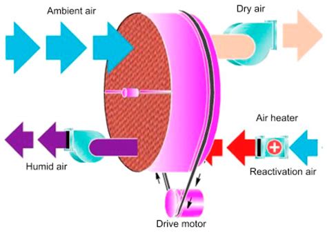 Desiccant Technologies: An Overview of the Brazilian Scenario | Encyclopedia MDPI