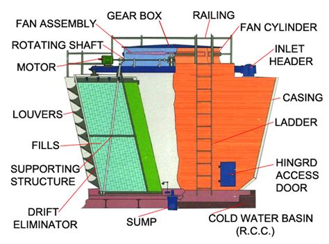 Design of #Industrial #Cooling #Towers | Cooling tower, Tower design ...