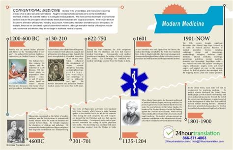 History of Medicine Timeline