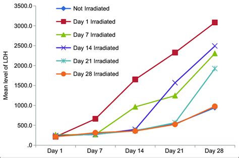 Changes in lactate dehydrogenase levels over time in blood units... | Download Scientific Diagram