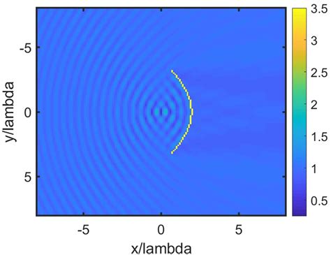 The electric field pattern around the composite reflector as in ...