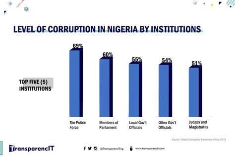 Prevalence of Corruption in Nigeria - TransparencIT | Anti-Corruption ...