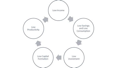 Ijeoma Udechukwu's blog: The Vicious Cycle of Poverty: The Nigerian Case