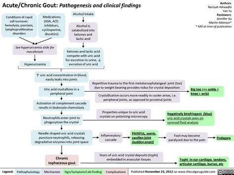 Gout: Pathogenesis and Clinical Findings | Calgary Guide