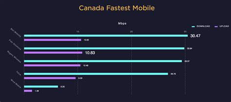 Speedtest proclaims Bell Canada's fastest wireless network of 2016 - MobileSyrup