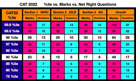 CAT 2022 Actual percentile vs Marks