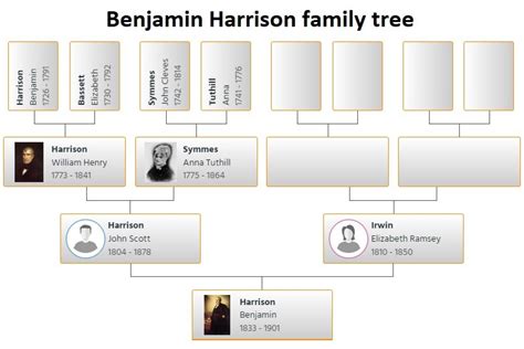 Benjamin Harrison Family Tree