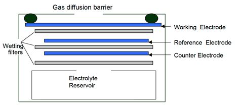 Electrochemical Sensors - Smart Citizen Docs