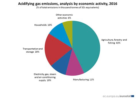 Air pollutants: decreases in emissions in 2016 - Products Eurostat News ...