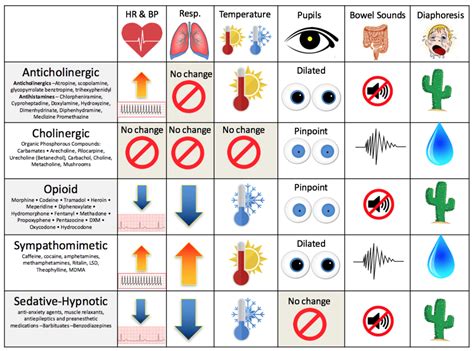 Image result for anticholinergic toxidrome | Pharmacology nursing, Cholinergic, Nursing school ...