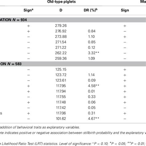 Association between probability of stillbirth and sow behavior. | Download Scientific Diagram