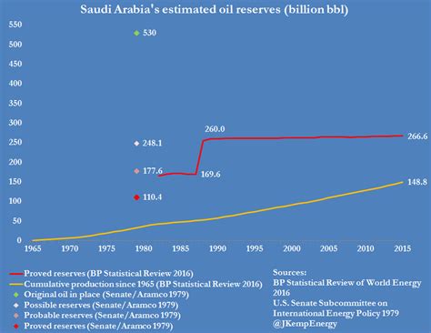 Opinion: Saudi Arabia oil reserves: how big are they really? - The ...