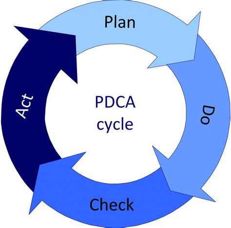 Simple Pdca Cycle Example Pdca Models Template | Images and Photos finder