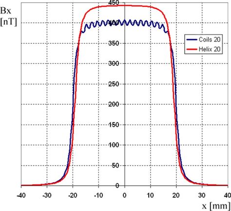 Magnetic flux density on the solenoid axis for the solenoid modeled as ...