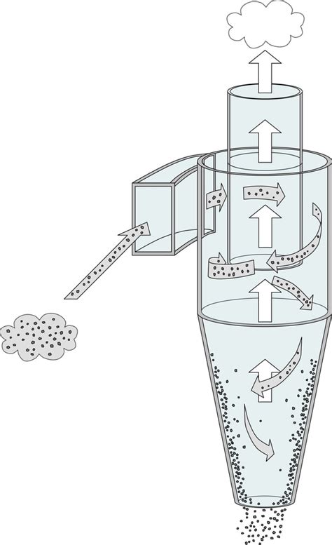 Cyclone Separator - Principle, Construction, Working, and More