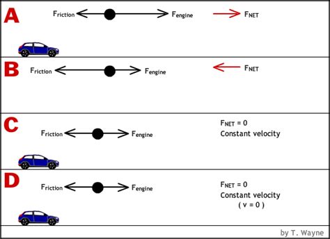 Net Force Diagram