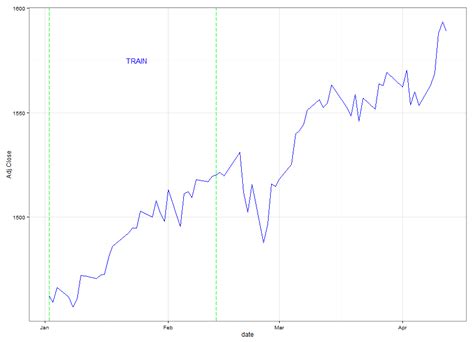 Stock Market Predictions with Artificial Neural Networks | R-bloggers