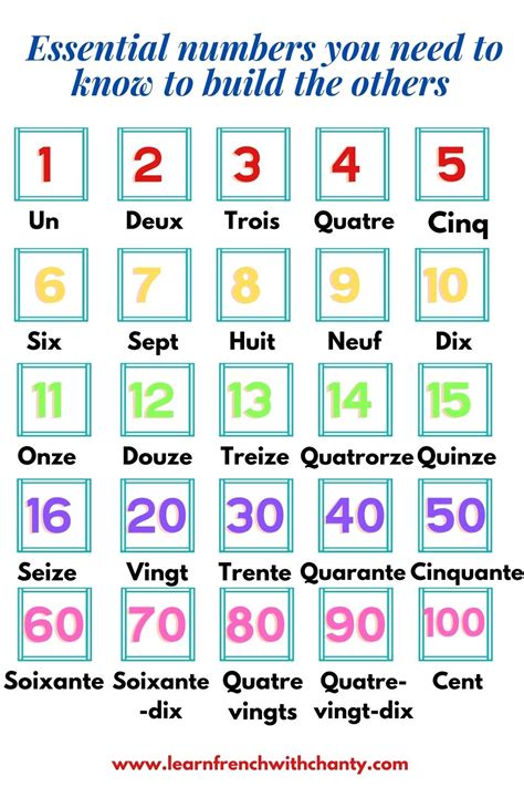 Numbers from 1 to 100 in French language | LEARN FRENCH WITH CHANTY