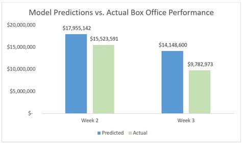 Box Office Prediction Model Results and Sensitivity Analysis | by ...