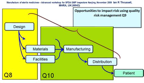 ICH Q9 – Quality Risk Management - Key To Compliance