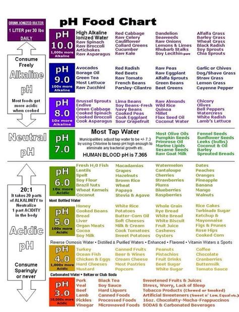 pH Food Chart Print it out and put on your wall - @Jessica Spillane | Ph food chart, Alkaline ...