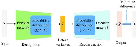 Variational AutoEncoder (VAE) architecture. | Download Scientific Diagram