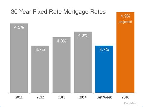 Comparing Refinance Rates For 2023