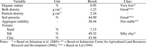 Initial characteristics of Alfisols Jumantono | Download Scientific Diagram