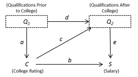 Causal Graph - Statistics How To