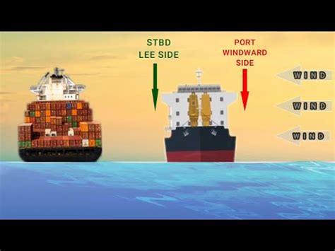 What Is Windward Side And Leeward Side - YouTube