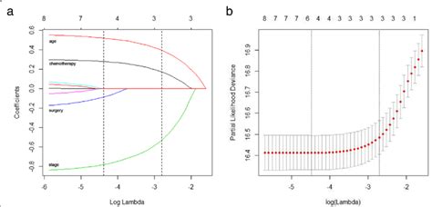 a Lasso regression coefficients. b Lasso cross-validation. | Download Scientific Diagram