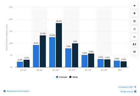 114 Social Media Demographics that Matter to Marketers in 2023