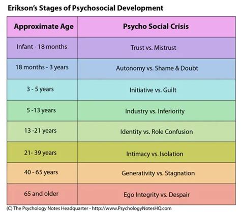 Erik Erikson’s Theory of Psychosocial Development – The Psychology Notes Headquarters