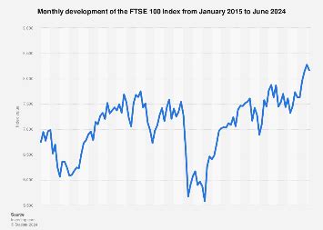 FTSE 100 Index monthly development 2024 | Statista