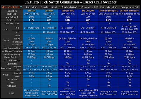 Unifi Switch Comparison Chart at Jacob Flowers blog