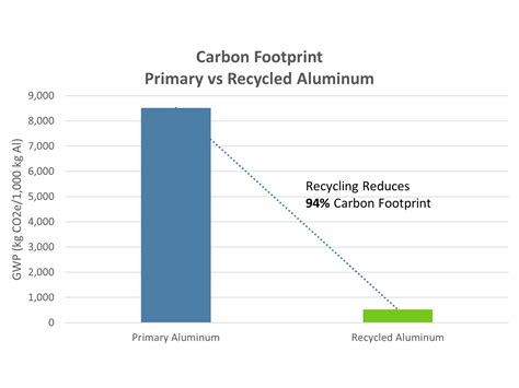 Aluminum Carbon Footprint Cut in Half Over 30 Years | The Aluminum Association